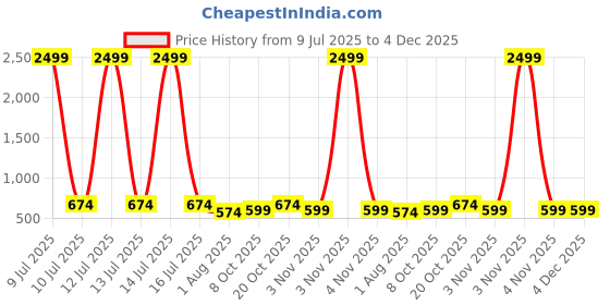myntra.com Lali Prints Blue Striped 250 TC King Bedsheet with 2 Pillow Covers lali prints Price History Graph from 9 Jul 2025 to 4 Dec 2025