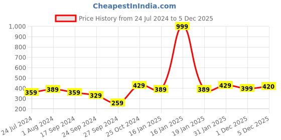 myntra.com Lali Prints Brown & Red Elephant Motifs 144 TC Single Bedsheet with 2 Pillow Covers lali prints Price History Graph from 24 Jul 2024 to 3 Dec 2025