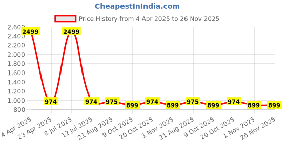 myntra.com Lali Prints Brown & Red Printed Cotton 250 TC King Bedsheet with 2 Pillow Covers lali prints Price History Graph from 4 Apr 2025 to 25 Nov 2025