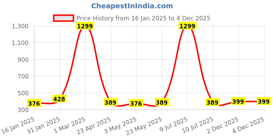 myntra.com Lali Prints Brown & White Ethnic Motifs 180 TC Single Bedsheet with 2 Pillow Covers lali prints Price History Graph from 16 Jan 2025 to 3 Dec 2025