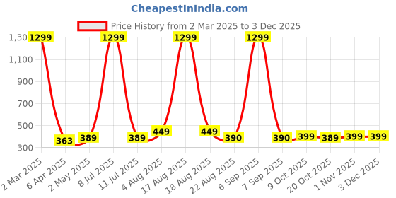 myntra.com Lali Prints Brown & White Ethnic Motifs 180 TC Single Bedsheet with 2 Pillow Covers lali prints Price History Graph from 2 Mar 2025 to 2 Dec 2025
