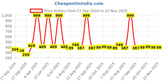 myntra.com Lali Prints Brown & White Ethnic Motifs Cotton 144 TC Single Bedsheet With 2 Pillow Covers lali prints Price History Graph from 17 Sep 2024 to 25 Nov 2025