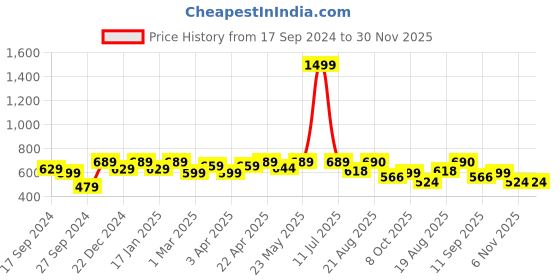 myntra.com Lali Prints Brown & White Ethnic Motifs Cotton 180 TC King Bedsheet with 2 Pillow Covers lali prints Price History Graph from 17 Sep 2024 to 30 Nov 2025