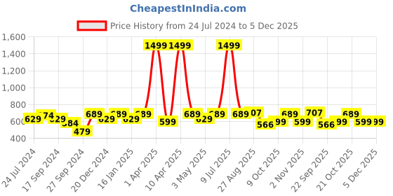 myntra.com Lali Prints Brown & White Ethnic Motifs Cotton 180 TC King Bedsheet With 2 Pillow Covers lali prints Price History Graph from 24 Jul 2024 to 5 Dec 2025