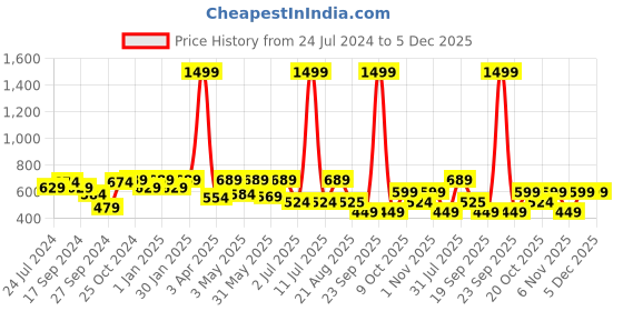 myntra.com Lali Prints Brown & White Ethnic Motifs Cotton 180 TC King Bedsheet with 2 Pillow Covers lali prints Price History Graph from 24 Jul 2024 to 5 Dec 2025