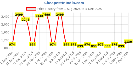 myntra.com Lali Prints Brown & White Floral Cotton 250 TC King Bedsheet With 2 Pillow Covers lali prints Price History Graph from 1 Aug 2024 to 5 Dec 2025