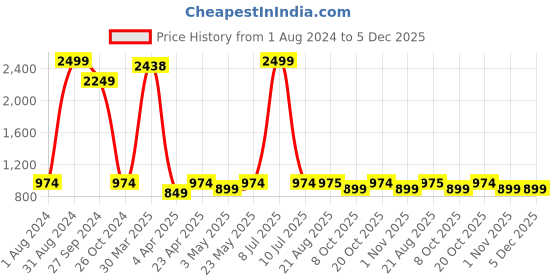 myntra.com Lali Prints Brown & White Floral Pure Cotton 250 TC King Bedsheet with 2 Pillow Covers lali prints Price History Graph from 1 Aug 2024 to 5 Dec 2025
