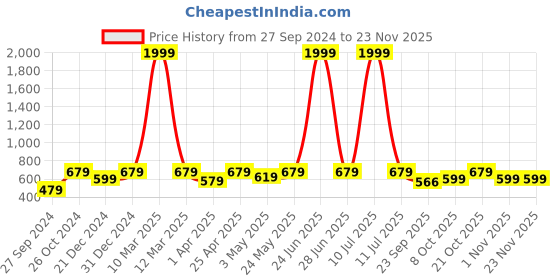 myntra.com Lali Prints Brown Geometric Printed 210 TC King Bedsheet With 2 Pillow Covers lali prints Price History Graph from 27 Sep 2024 to 22 Nov 2025