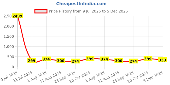 myntra.com Lali Prints Floral Printed Pure Cotton Kurti lali prints Price History Graph from 9 Jul 2025 to 5 Dec 2025