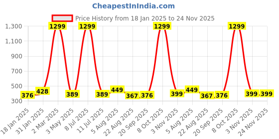 myntra.com Lali Prints Green & Blue Ethnic Motifs 180 TC Single Bedsheet with 2 Pillow Covers lali prints Price History Graph from 18 Jan 2025 to 24 Nov 2025