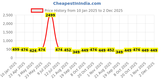 myntra.com Lali Prints Green & Blue Geometric 180 TC Queen Bedsheet with 2 Pillow Covers lali prints Price History Graph from 10 Jan 2025 to 1 Dec 2025