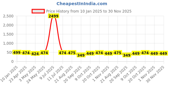 myntra.com Lali Prints Green & White 180 TC Queen Bedsheet with 2 Pillow Covers lali prints Price History Graph from 10 Jan 2025 to 30 Nov 2025
