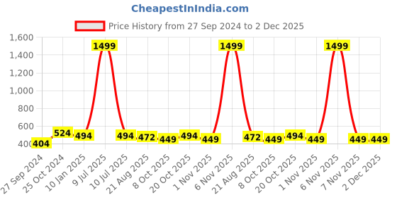 myntra.com Lali Prints Green & White Ethnic Motifs Cotton 130 TC Queen Bedsheet with 2 Pillow Covers lali prints Price History Graph from 27 Sep 2024 to 2 Dec 2025