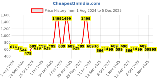 myntra.com Lali Prints Green & White Ethnic Motifs Cotton 180 TC King Bedsheet with 2 Pillow Covers lali prints Price History Graph from 1 Aug 2024 to 5 Dec 2025