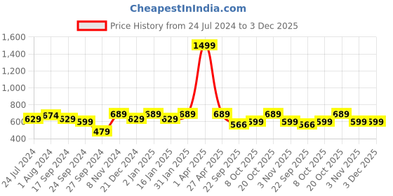 myntra.com Lali Prints Green & White Floral 180 TC Cotton King Bedsheet with 2 Pillow Covers lali prints Price History Graph from 24 Jul 2024 to 2 Dec 2025