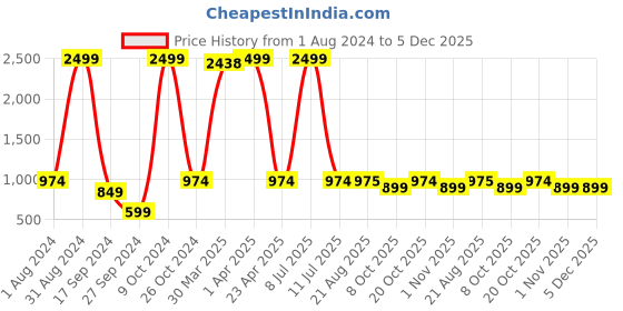 myntra.com Lali Prints Green & White Floral Cotton 250 TC King Bedsheet With 2 Pillow Covers lali prints Price History Graph from 1 Aug 2024 to 5 Dec 2025