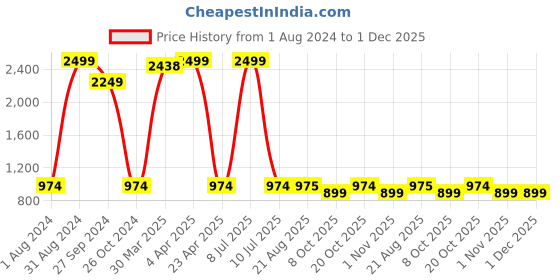 myntra.com Lali Prints Green & White Floral Printed 250 TC Cotton  King Bedsheet With 2 Pillow Covers lali prints Price History Graph from 1 Aug 2024 to 1 Dec 2025