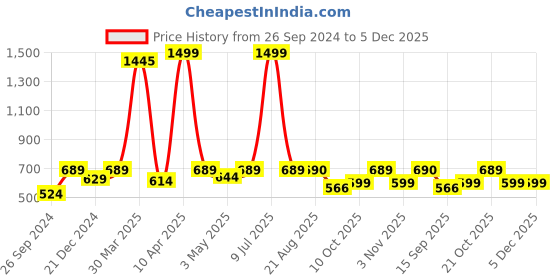 myntra.com Lali Prints Green & White Geometric Cotton 180 TC King Bedsheet with 2 Pillow Covers lali prints Price History Graph from 26 Sep 2024 to 5 Dec 2025