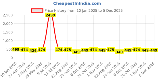 myntra.com Lali Prints Green Geometric 180 TC Queen Bedsheet with 2 Pillow Covers lali prints Price History Graph from 10 Jan 2025 to 5 Dec 2025