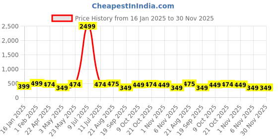 myntra.com Lali Prints Green Geometric 180 TC Queen Bedsheet with 2 Pillow Covers lali prints Price History Graph from 16 Jan 2025 to 30 Nov 2025