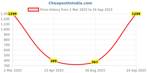 myntra.com Lali Prints Grey & White Ethnic Motifs 180 TC Single Bedsheet with 2 Pillow Covers lali prints Price History Graph from 2 Mar 2025 to 24 Sep 2025