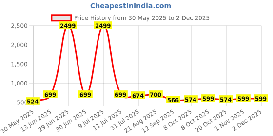 myntra.com Lali Prints Grey & White Ethnic Printed 210 TC Cotton King Bedsheet Set 2.36 m x 2.75 m lali prints Price History Graph from 30 May 2025 to 1 Dec 2025