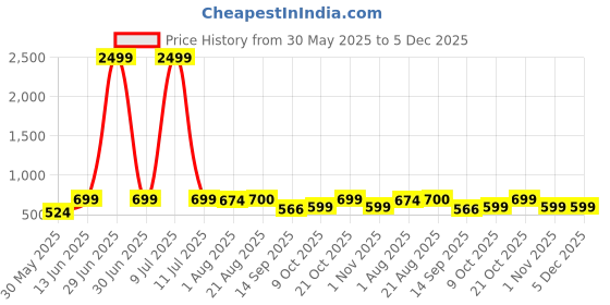 myntra.com Lali Prints Grey & White Ethnic Printed 210 TC Cotton King Bedsheet Set 2.36 m x 2.75 m lali prints Price History Graph from 30 May 2025 to 4 Dec 2025