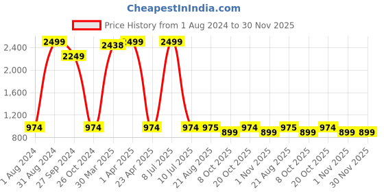 myntra.com Lali Prints Grey & White Floral Cotton 250 TC King Bedsheet With 2 Pillow Covers lali prints Price History Graph from 1 Aug 2024 to 30 Nov 2025