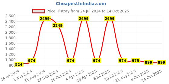 myntra.com Lali Prints Grey & Yellow Printed Cotton 250 TC King Bedsheet with 2 Pillow Covers lali prints Price History Graph from 24 Jul 2024 to 14 Oct 2025
