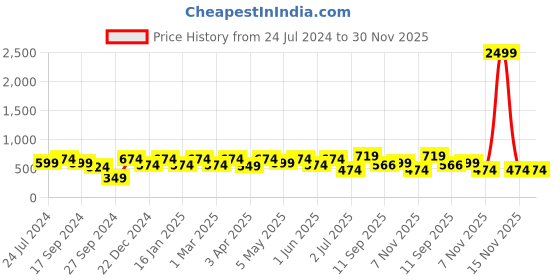 myntra.com Lali Prints Grey Ethnic Motifs 210 TC Cotton Double King Bedsheet with 2 Pillow Covers lali prints Price History Graph from 24 Jul 2024 to 30 Nov 2025