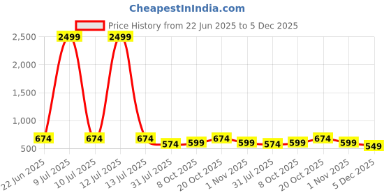 myntra.com Lali Prints Grey Striped 250 TC King Bedsheet with 2 Pillow Covers lali prints Price History Graph from 22 Jun 2025 to 5 Dec 2025