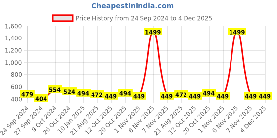 myntra.com Lali Prints Jaipuri Blue & White Graphic Cotton 130 TC Queen Bedsheet With 2 Pillow Covers lali prints Price History Graph from 24 Sep 2024 to 4 Dec 2025