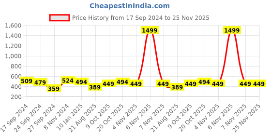 myntra.com Lali Prints Jaipuri Green Printed Cotton 130 TC Queen Bedsheet with 2 Pillow Covers lali prints Price History Graph from 17 Sep 2024 to 24 Nov 2025