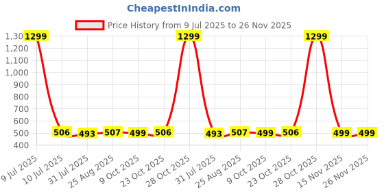 myntra.com Lali Prints Maroon & Blue Set of 5 Ethnic Motifs Square Cushion Covers lali prints Price History Graph from 9 Jul 2025 to 25 Nov 2025
