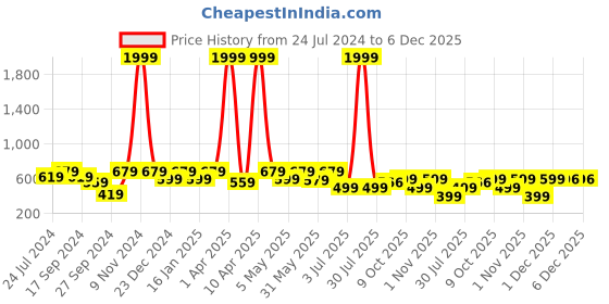 myntra.com Lali Prints Maroon & White Floral 210 TC Cotton King Bedsheet with 2 Pillow Covers lali prints Price History Graph from 24 Jul 2024 to 5 Dec 2025