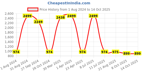 myntra.com Lali Prints Off White & Red Printed Cotton 250 TC King Bedsheet With 2 Pillow Covers lali prints Price History Graph from 1 Aug 2024 to 13 Oct 2025