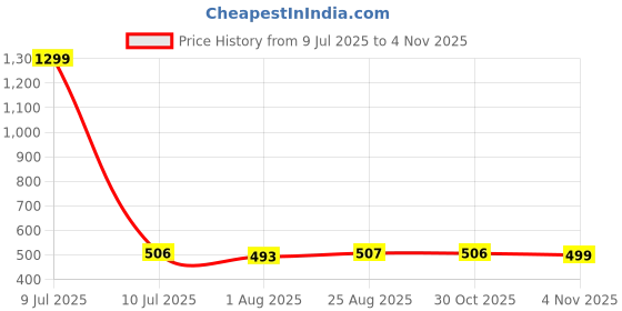 myntra.com Lali Prints Orange & Black Set of 5 Ethnic Motifs Square Cushion Covers lali prints Price History Graph from 9 Jul 2025 to 30 Oct 2025