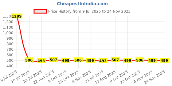 myntra.com Lali Prints Orange & Maroon Set of 5 Ethnic Motifs Square Cushion Covers lali prints Price History Graph from 9 Jul 2025 to 23 Nov 2025