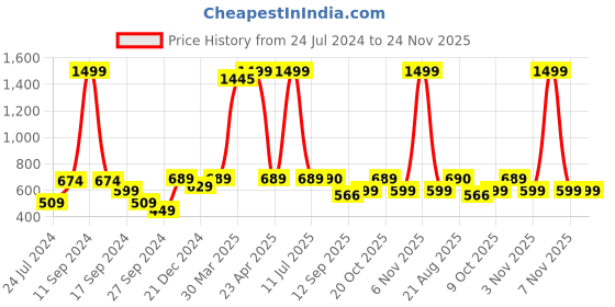 myntra.com Lali Prints Orange & White Ethnic Motifs Cotton 180 TC King Bedsheet With 2 Pillow Covers lali prints Price History Graph from 24 Jul 2024 to 24 Nov 2025