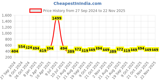 myntra.com Lali Prints Orange Geometric Printed 130 TC Queen Bedsheet with 2 Pillow Covers lali prints Price History Graph from 27 Sep 2024 to 22 Nov 2025