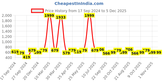 myntra.com Lali Prints Peach & Yellow Floral 210 TC Cotton King Bedsheet with 2 Pillow Covers lali prints Price History Graph from 17 Sep 2024 to 5 Dec 2025