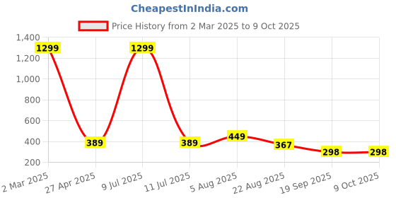 myntra.com Lali Prints Peach-Coloured & White Ethnic Motifs 180 TC Single Bedsheet with 2 Pillow Covers lali prints Price History Graph from 2 Mar 2025 to 8 Oct 2025