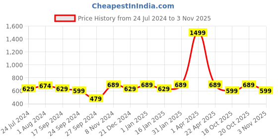 myntra.com Lali Prints Peach-Coloured & White Floral 180 TC Cotton King Bedsheet with 2 Pillow Covers lali prints Price History Graph from 24 Jul 2024 to 3 Nov 2025