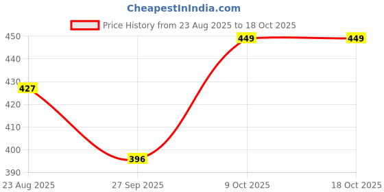 myntra.com Lali Prints Pink & Grey Printed Cotton 180 TC Queen Bedsheet Set 2.28 m x 2.54 m lali prints Price History Graph from 23 Aug 2025 to 18 Oct 2025