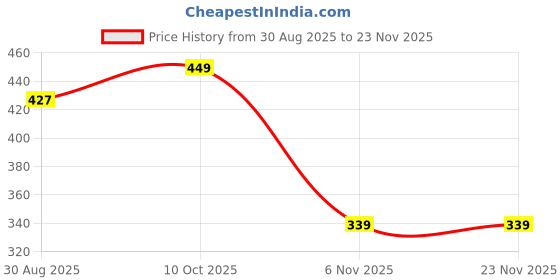 myntra.com Lali Prints Pink & Orange Colored Printed Cotton 180 TC Queen Bedsheet Set 2.28 m x 2.54 m lali prints Price History Graph from 30 Aug 2025 to 23 Nov 2025