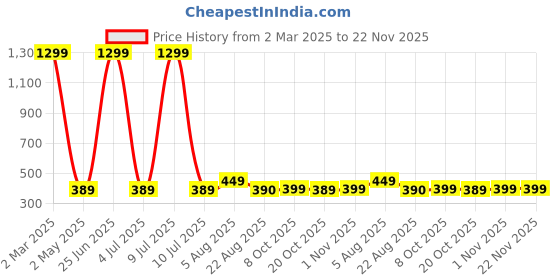 myntra.com Lali Prints Pink & White Ethnic Motifs 180 TC Single Bedsheet with 2 Pillow Covers lali prints Price History Graph from 2 Mar 2025 to 22 Nov 2025