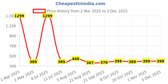 myntra.com Lali Prints Pink & White Ethnic Motifs 180 TC Single Bedsheet with 2 Pillow Covers lali prints Price History Graph from 2 Mar 2025 to 2 Dec 2025