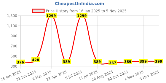 myntra.com Lali Prints Pink & White Ethnic Motifs 180 TC Single Bedsheet with 2 Pillow Covers lali prints Price History Graph from 16 Jan 2025 to 4 Nov 2025