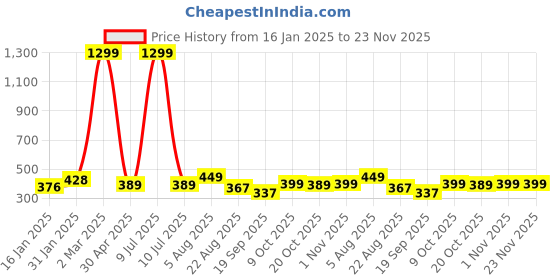 myntra.com Lali Prints Pink & White Ethnic Motifs 180 TC Single Bedsheet with 2 Pillow Covers lali prints Price History Graph from 16 Jan 2025 to 22 Nov 2025