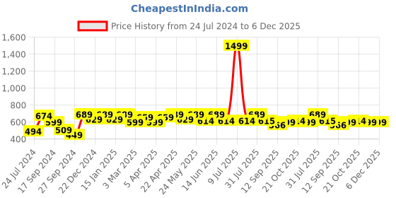 myntra.com Lali Prints Pink & White Ethnic Motifs Cotton 180 TC King Bedsheet with 2 Pillow Covers lali prints Price History Graph from 24 Jul 2024 to 5 Dec 2025